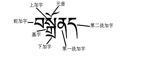 藏文的一个音节最多可以由七个部分组成。