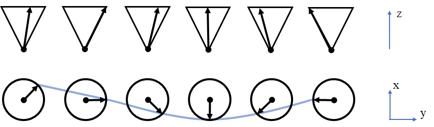 铁磁海森伯模型的自旋波态在 z 方向的投影和在 x-y 平面上的自旋波.